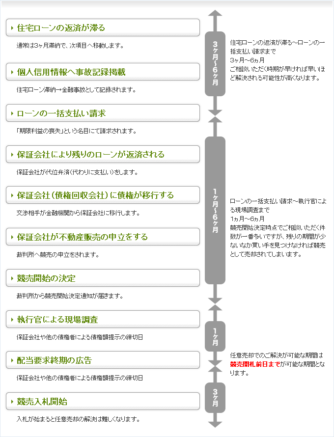 住宅ローン滞納から競売へ